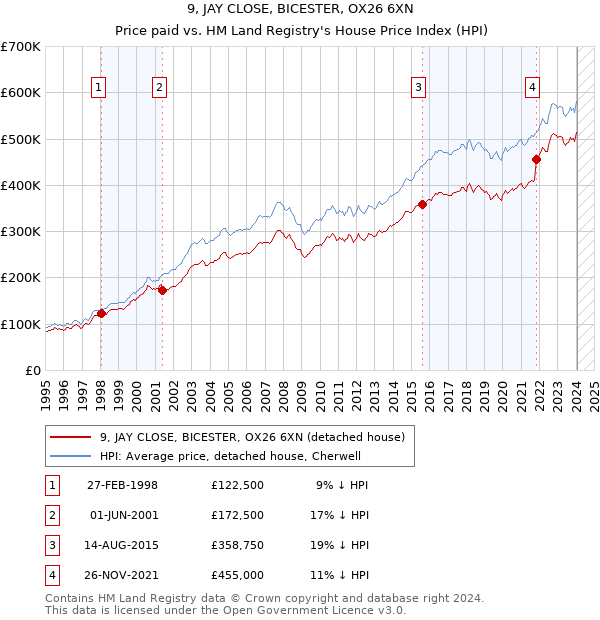 9, JAY CLOSE, BICESTER, OX26 6XN: Price paid vs HM Land Registry's House Price Index