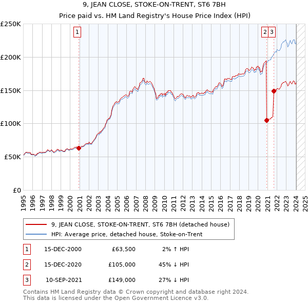 9, JEAN CLOSE, STOKE-ON-TRENT, ST6 7BH: Price paid vs HM Land Registry's House Price Index