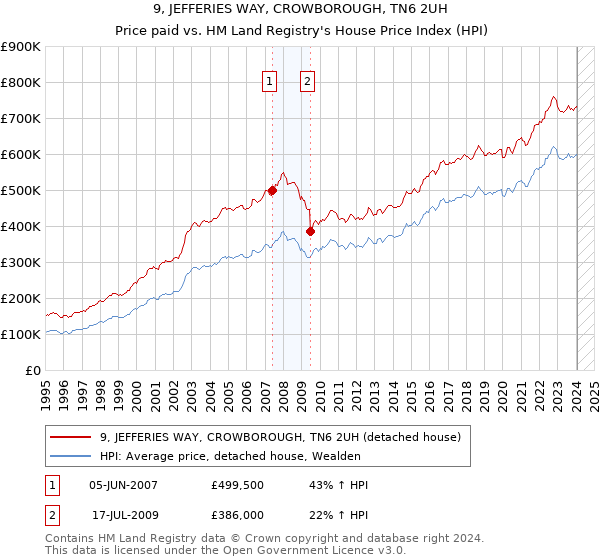 9, JEFFERIES WAY, CROWBOROUGH, TN6 2UH: Price paid vs HM Land Registry's House Price Index