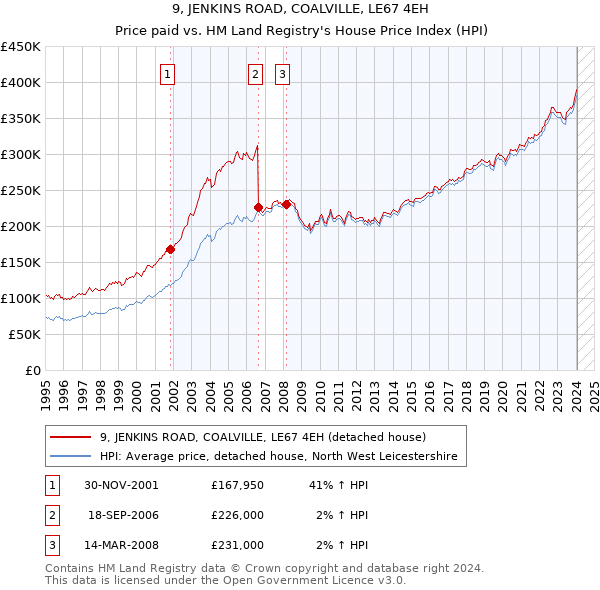 9, JENKINS ROAD, COALVILLE, LE67 4EH: Price paid vs HM Land Registry's House Price Index