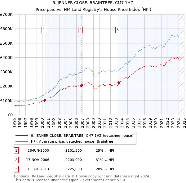 9, JENNER CLOSE, BRAINTREE, CM7 1HZ: Price paid vs HM Land Registry's House Price Index