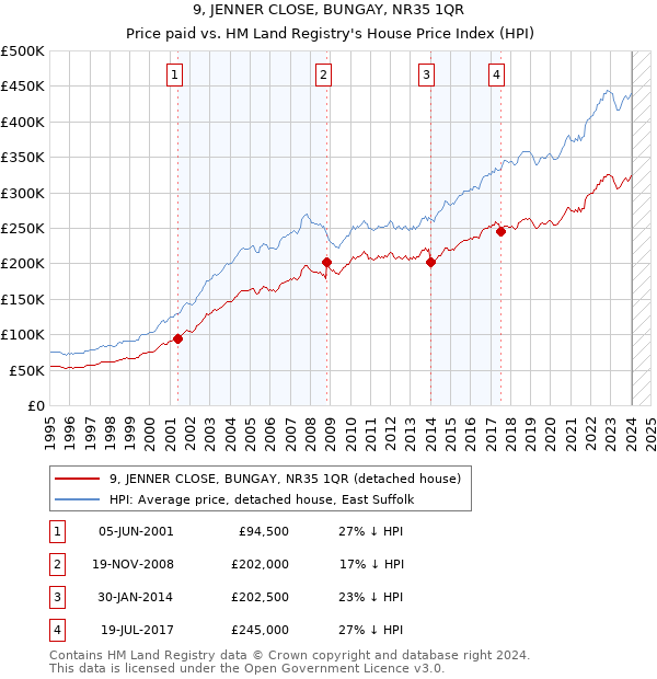 9, JENNER CLOSE, BUNGAY, NR35 1QR: Price paid vs HM Land Registry's House Price Index