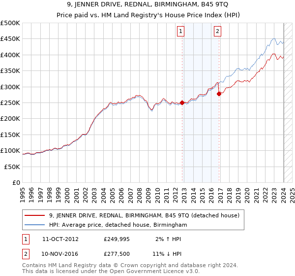 9, JENNER DRIVE, REDNAL, BIRMINGHAM, B45 9TQ: Price paid vs HM Land Registry's House Price Index