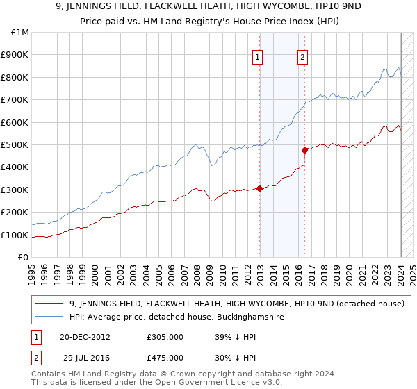 9, JENNINGS FIELD, FLACKWELL HEATH, HIGH WYCOMBE, HP10 9ND: Price paid vs HM Land Registry's House Price Index