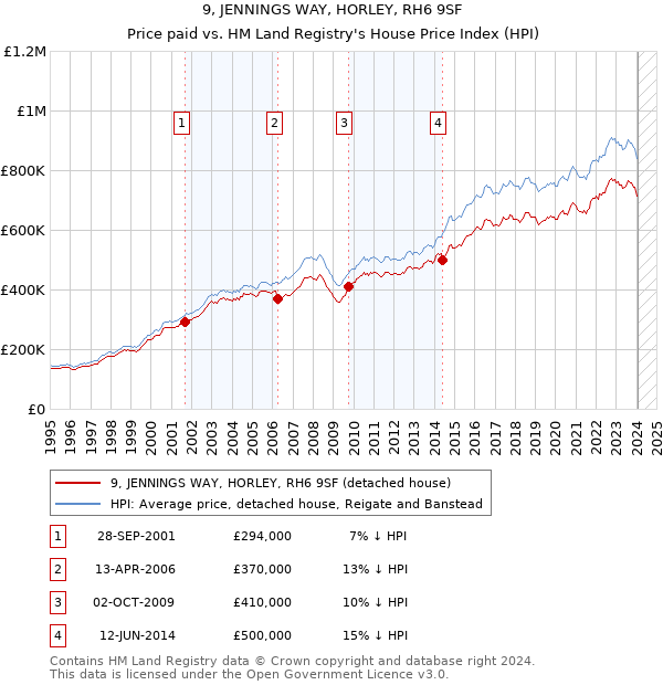 9, JENNINGS WAY, HORLEY, RH6 9SF: Price paid vs HM Land Registry's House Price Index