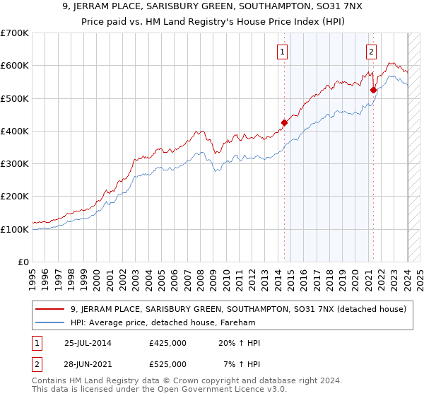 9, JERRAM PLACE, SARISBURY GREEN, SOUTHAMPTON, SO31 7NX: Price paid vs HM Land Registry's House Price Index