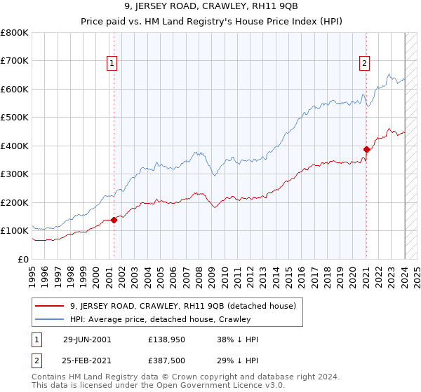 9, JERSEY ROAD, CRAWLEY, RH11 9QB: Price paid vs HM Land Registry's House Price Index
