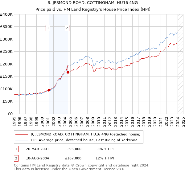 9, JESMOND ROAD, COTTINGHAM, HU16 4NG: Price paid vs HM Land Registry's House Price Index