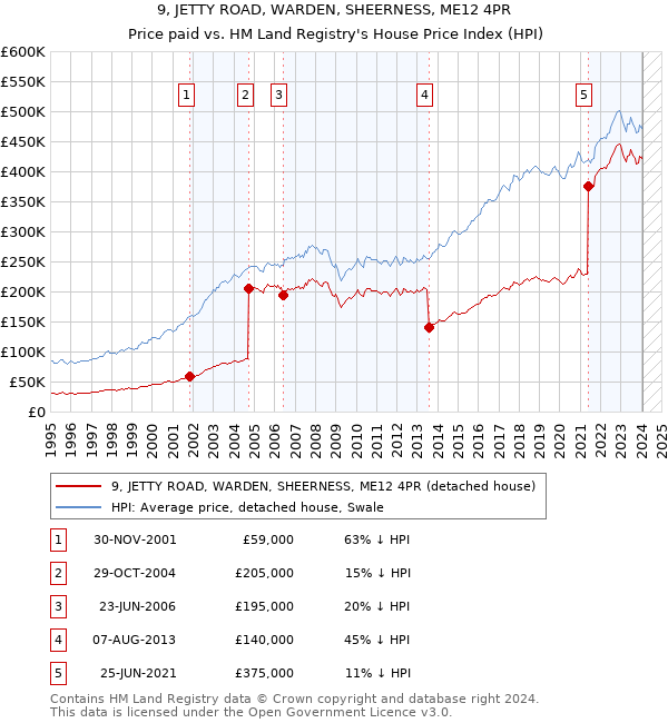 9, JETTY ROAD, WARDEN, SHEERNESS, ME12 4PR: Price paid vs HM Land Registry's House Price Index