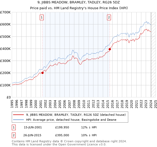9, JIBBS MEADOW, BRAMLEY, TADLEY, RG26 5DZ: Price paid vs HM Land Registry's House Price Index