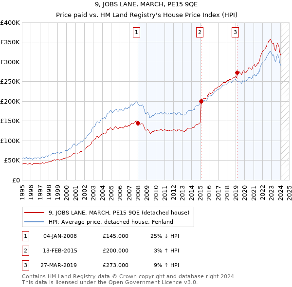 9, JOBS LANE, MARCH, PE15 9QE: Price paid vs HM Land Registry's House Price Index