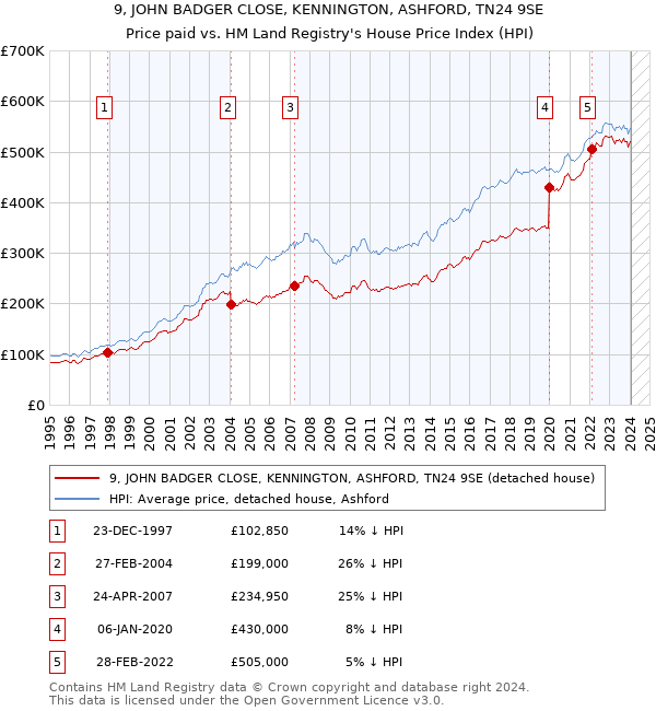 9, JOHN BADGER CLOSE, KENNINGTON, ASHFORD, TN24 9SE: Price paid vs HM Land Registry's House Price Index