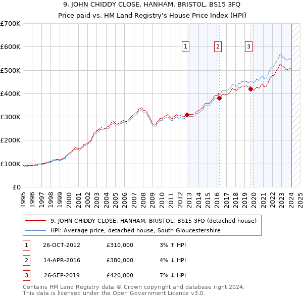 9, JOHN CHIDDY CLOSE, HANHAM, BRISTOL, BS15 3FQ: Price paid vs HM Land Registry's House Price Index