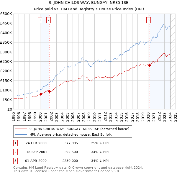 9, JOHN CHILDS WAY, BUNGAY, NR35 1SE: Price paid vs HM Land Registry's House Price Index