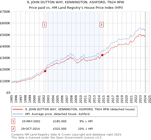 9, JOHN DUTTON WAY, KENNINGTON, ASHFORD, TN24 9PW: Price paid vs HM Land Registry's House Price Index