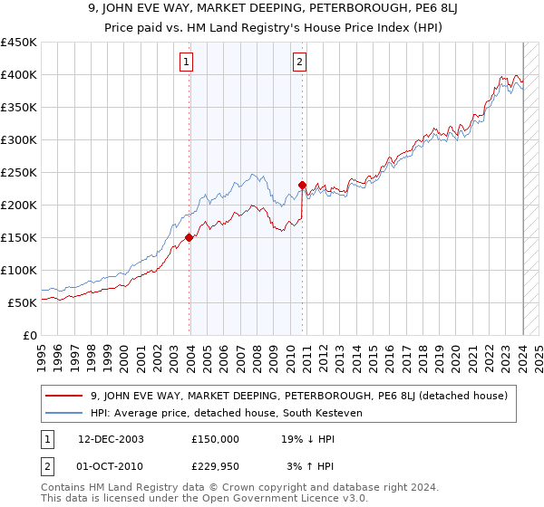 9, JOHN EVE WAY, MARKET DEEPING, PETERBOROUGH, PE6 8LJ: Price paid vs HM Land Registry's House Price Index