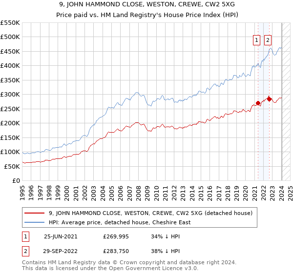 9, JOHN HAMMOND CLOSE, WESTON, CREWE, CW2 5XG: Price paid vs HM Land Registry's House Price Index