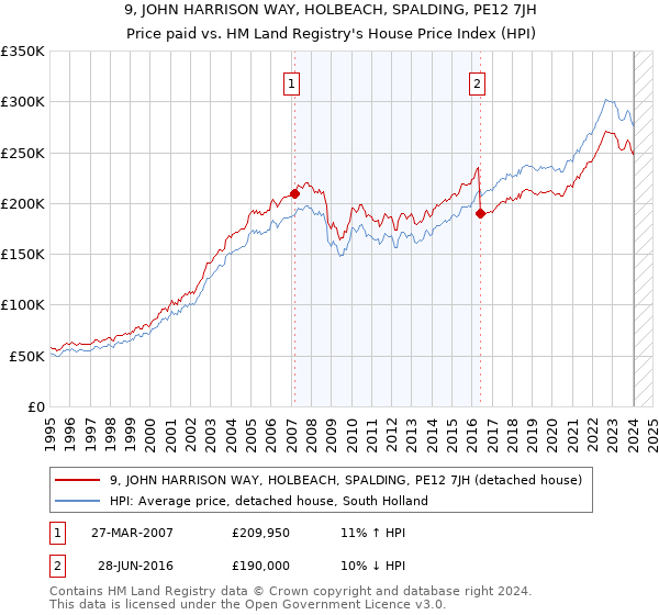 9, JOHN HARRISON WAY, HOLBEACH, SPALDING, PE12 7JH: Price paid vs HM Land Registry's House Price Index