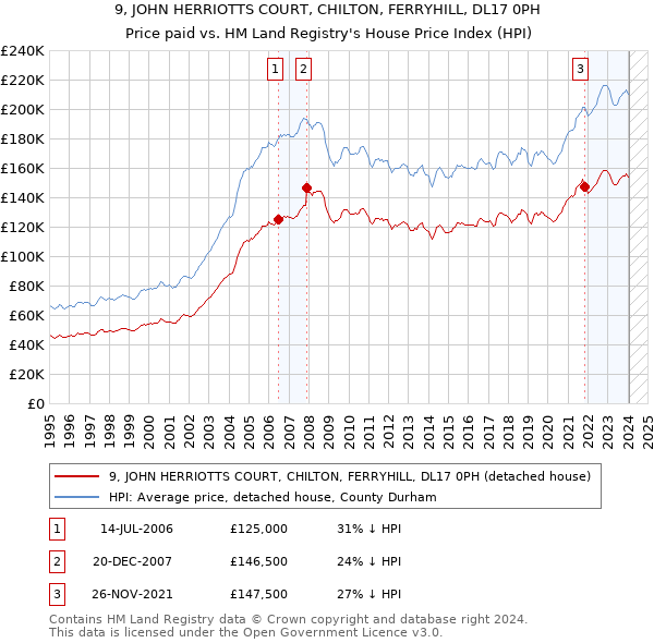 9, JOHN HERRIOTTS COURT, CHILTON, FERRYHILL, DL17 0PH: Price paid vs HM Land Registry's House Price Index