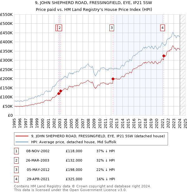9, JOHN SHEPHERD ROAD, FRESSINGFIELD, EYE, IP21 5SW: Price paid vs HM Land Registry's House Price Index