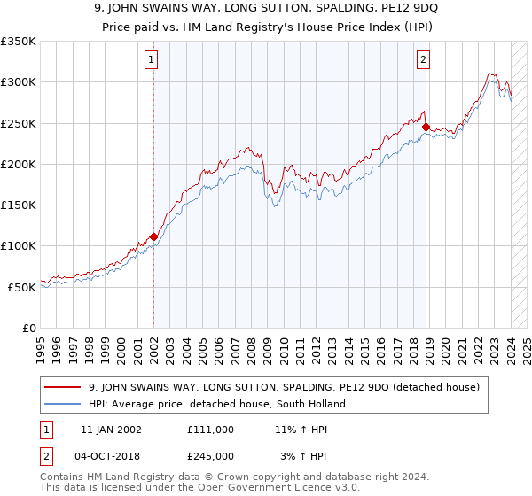 9, JOHN SWAINS WAY, LONG SUTTON, SPALDING, PE12 9DQ: Price paid vs HM Land Registry's House Price Index