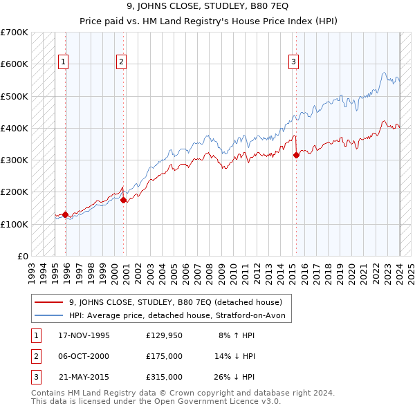 9, JOHNS CLOSE, STUDLEY, B80 7EQ: Price paid vs HM Land Registry's House Price Index