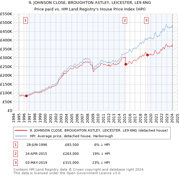 9, JOHNSON CLOSE, BROUGHTON ASTLEY, LEICESTER, LE9 6NG: Price paid vs HM Land Registry's House Price Index