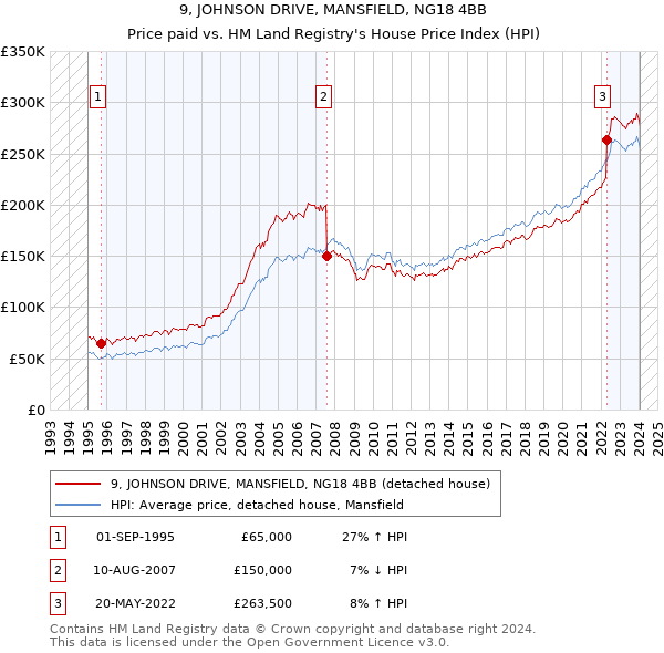 9, JOHNSON DRIVE, MANSFIELD, NG18 4BB: Price paid vs HM Land Registry's House Price Index