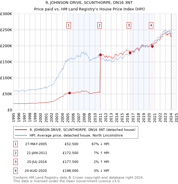 9, JOHNSON DRIVE, SCUNTHORPE, DN16 3NT: Price paid vs HM Land Registry's House Price Index