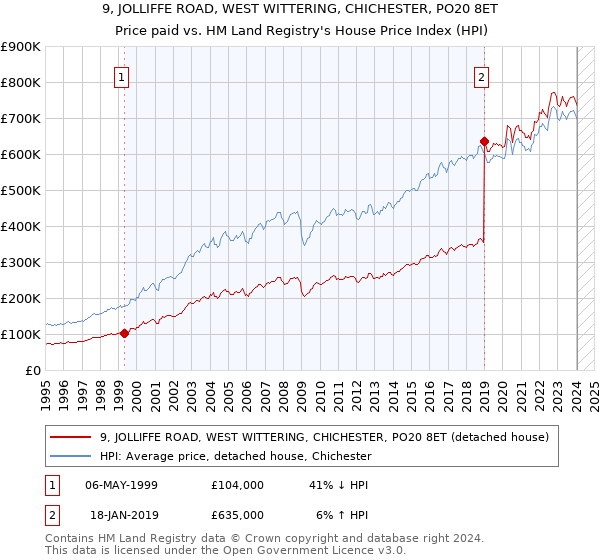 9, JOLLIFFE ROAD, WEST WITTERING, CHICHESTER, PO20 8ET: Price paid vs HM Land Registry's House Price Index