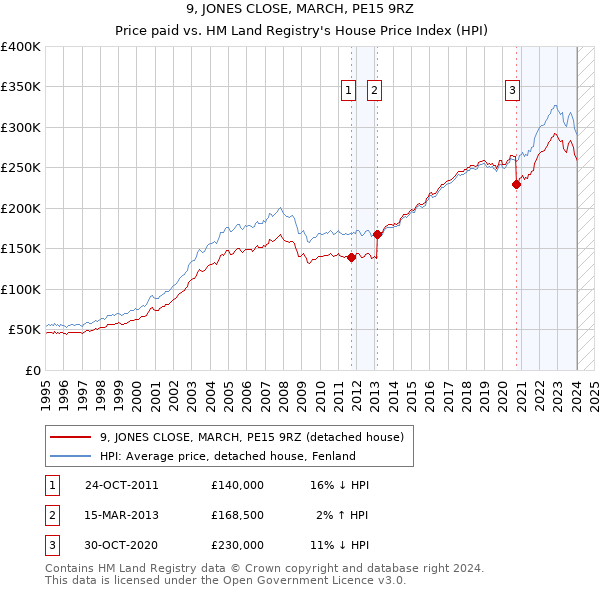 9, JONES CLOSE, MARCH, PE15 9RZ: Price paid vs HM Land Registry's House Price Index