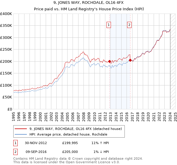 9, JONES WAY, ROCHDALE, OL16 4FX: Price paid vs HM Land Registry's House Price Index