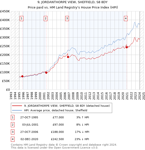 9, JORDANTHORPE VIEW, SHEFFIELD, S8 8DY: Price paid vs HM Land Registry's House Price Index