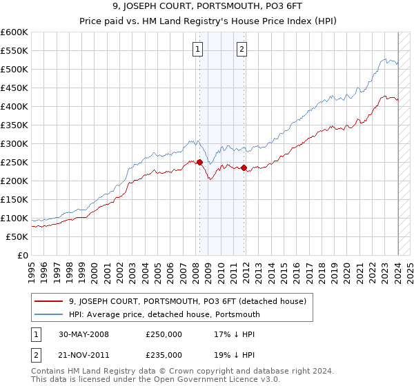 9, JOSEPH COURT, PORTSMOUTH, PO3 6FT: Price paid vs HM Land Registry's House Price Index