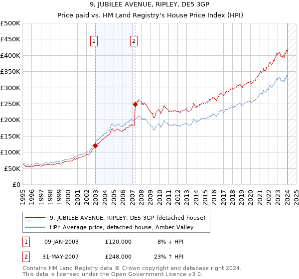 9, JUBILEE AVENUE, RIPLEY, DE5 3GP: Price paid vs HM Land Registry's House Price Index