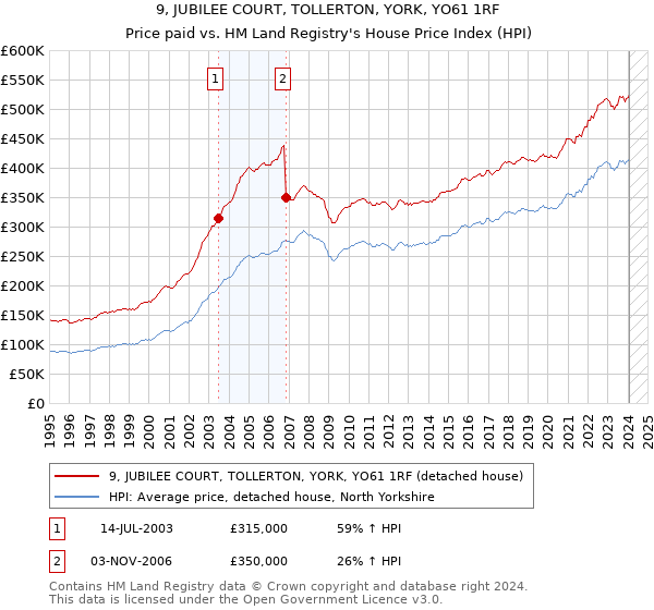 9, JUBILEE COURT, TOLLERTON, YORK, YO61 1RF: Price paid vs HM Land Registry's House Price Index