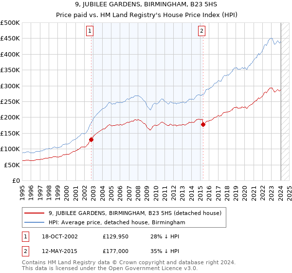 9, JUBILEE GARDENS, BIRMINGHAM, B23 5HS: Price paid vs HM Land Registry's House Price Index