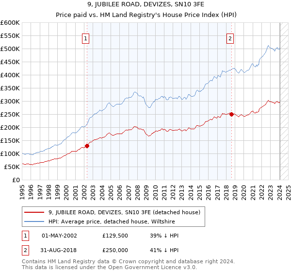 9, JUBILEE ROAD, DEVIZES, SN10 3FE: Price paid vs HM Land Registry's House Price Index