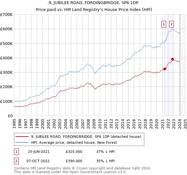 9, JUBILEE ROAD, FORDINGBRIDGE, SP6 1DP: Price paid vs HM Land Registry's House Price Index