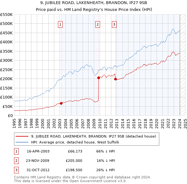 9, JUBILEE ROAD, LAKENHEATH, BRANDON, IP27 9SB: Price paid vs HM Land Registry's House Price Index