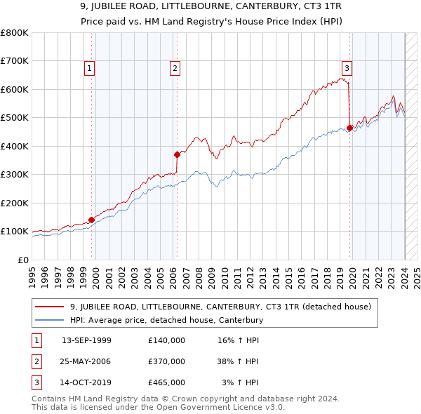9, JUBILEE ROAD, LITTLEBOURNE, CANTERBURY, CT3 1TR: Price paid vs HM Land Registry's House Price Index