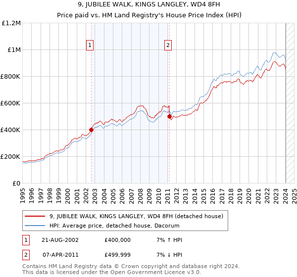 9, JUBILEE WALK, KINGS LANGLEY, WD4 8FH: Price paid vs HM Land Registry's House Price Index