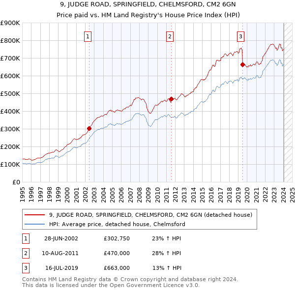 9, JUDGE ROAD, SPRINGFIELD, CHELMSFORD, CM2 6GN: Price paid vs HM Land Registry's House Price Index