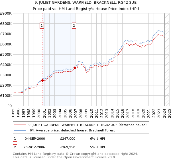 9, JULIET GARDENS, WARFIELD, BRACKNELL, RG42 3UE: Price paid vs HM Land Registry's House Price Index