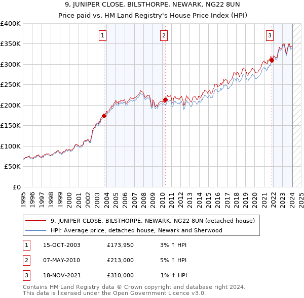 9, JUNIPER CLOSE, BILSTHORPE, NEWARK, NG22 8UN: Price paid vs HM Land Registry's House Price Index