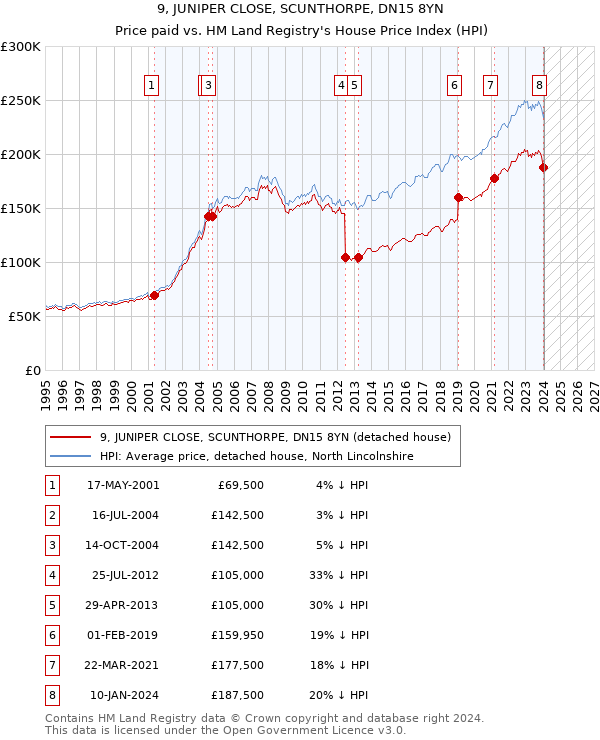 9, JUNIPER CLOSE, SCUNTHORPE, DN15 8YN: Price paid vs HM Land Registry's House Price Index