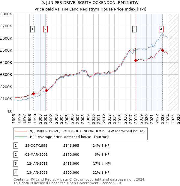 9, JUNIPER DRIVE, SOUTH OCKENDON, RM15 6TW: Price paid vs HM Land Registry's House Price Index