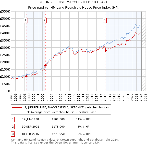 9, JUNIPER RISE, MACCLESFIELD, SK10 4XT: Price paid vs HM Land Registry's House Price Index
