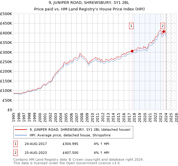 9, JUNIPER ROAD, SHREWSBURY, SY1 2BL: Price paid vs HM Land Registry's House Price Index