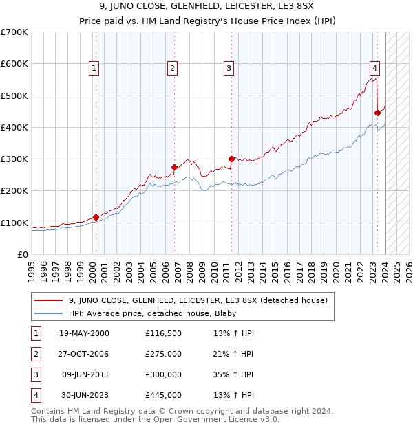 9, JUNO CLOSE, GLENFIELD, LEICESTER, LE3 8SX: Price paid vs HM Land Registry's House Price Index